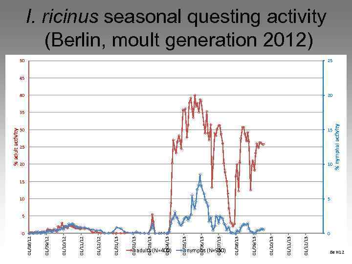 01/02/13 01/01/13 01/12/12 01/11/12 01/10/12 01/09/12 01/08/12 adults (N=400) 01/05/13 01/04/13 01/03/13 nymphs (N=960)