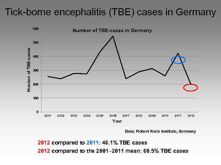 Tick-borne encephalitis (TBE) cases in Germany 600 Number of TBE-cases in Germany Number of