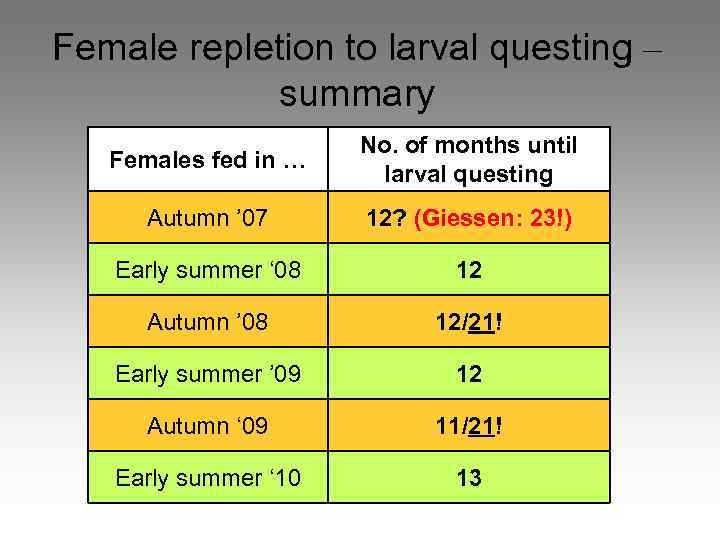 Female repletion to larval questing – summary Females fed in … No. of months