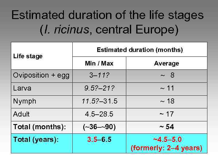 Estimated duration of the life stages (I. ricinus, central Europe) Life stage Estimated duration