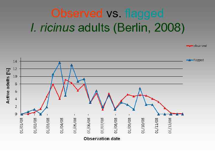 Observed vs. flagged I. ricinus adults (Berlin, 2008) 