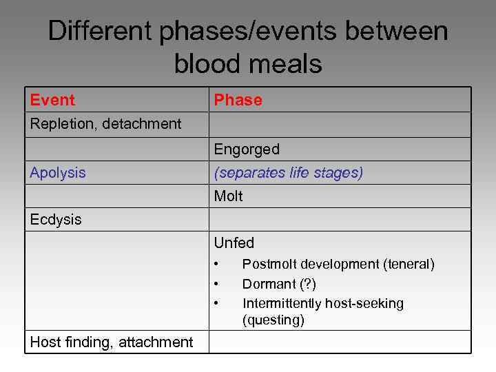 Different phases/events between blood meals Event Phase Repletion, detachment Engorged Apolysis (separates life stages)