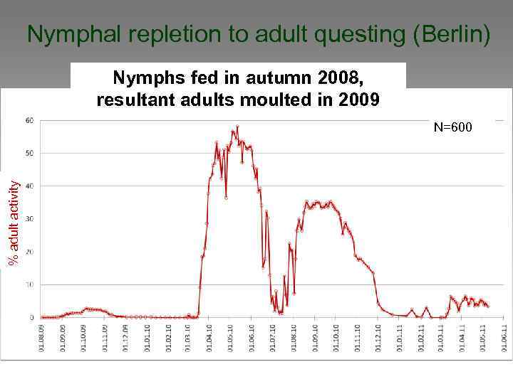 Nymphal repletion to adult questing (Berlin) Nymphs fed in autumn 2008, resultant adults moulted