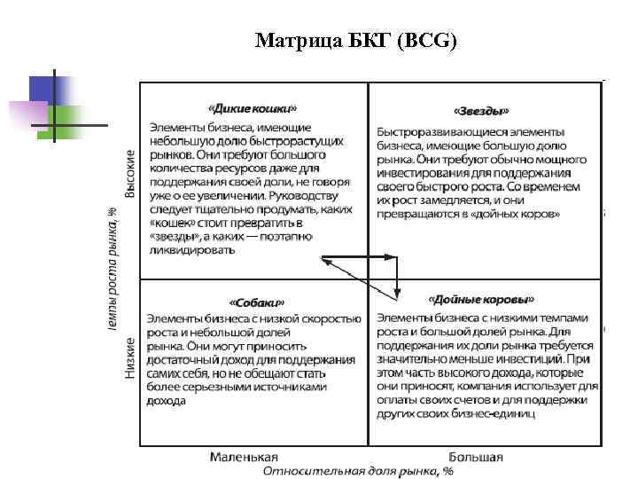 Матрица БКГ (BCG) 
