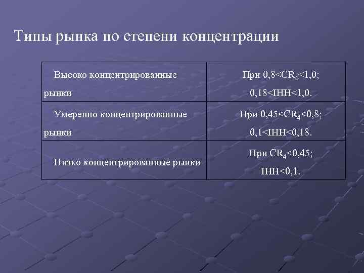 Типы рынка по степени концентрации Высоко концентрированные рынки Умеренно концентрированные рынки Низко концентрированные рынки