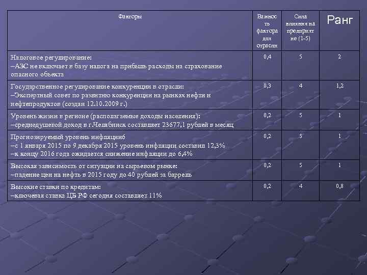 Факторы Важнос ть фактора для отрасли Сила влияния на предприят ие (1 -5) Ранг