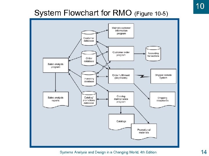 System Flowchart for RMO (Figure 10 -5) Systems Analysis and Design in a Changing