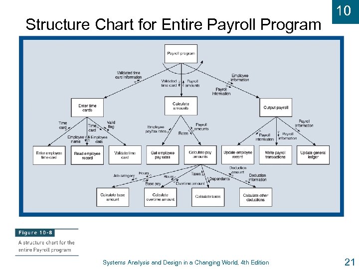 Structure Chart for Entire Payroll Program Systems Analysis and Design in a Changing World,