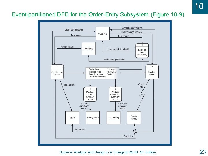 10 Event-partitioned DFD for the Order-Entry Subsystem (Figure 10 -9) Systems Analysis and Design