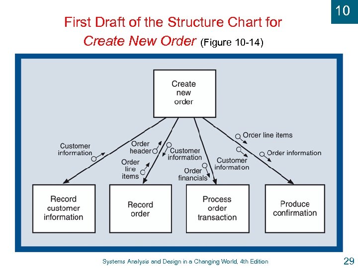 First Draft of the Structure Chart for Create New Order (Figure 10 -14) Systems