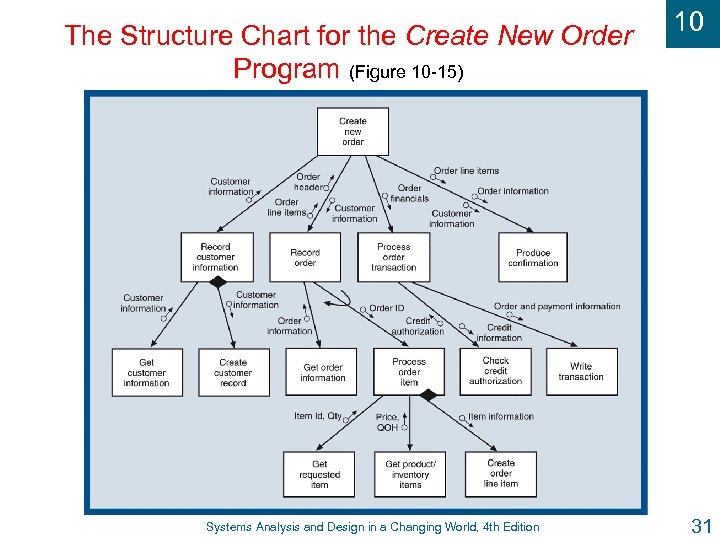 The Structure Chart for the Create New Order Program (Figure 10 -15) Systems Analysis