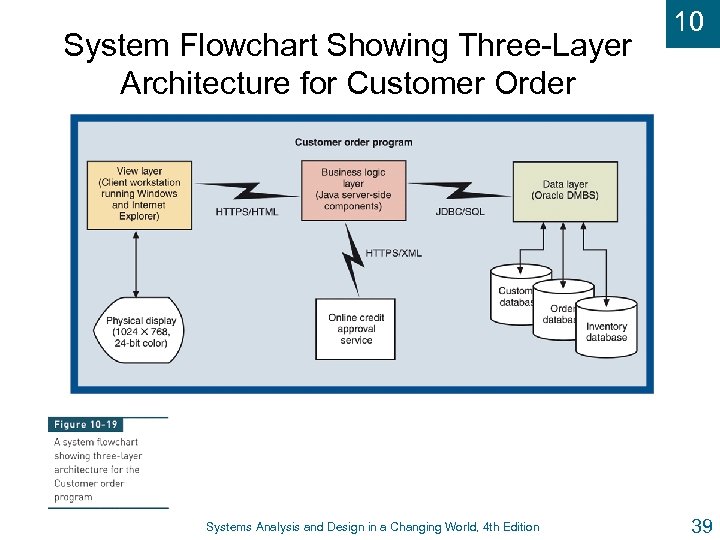 System Flowchart Showing Three-Layer Architecture for Customer Order Systems Analysis and Design in a