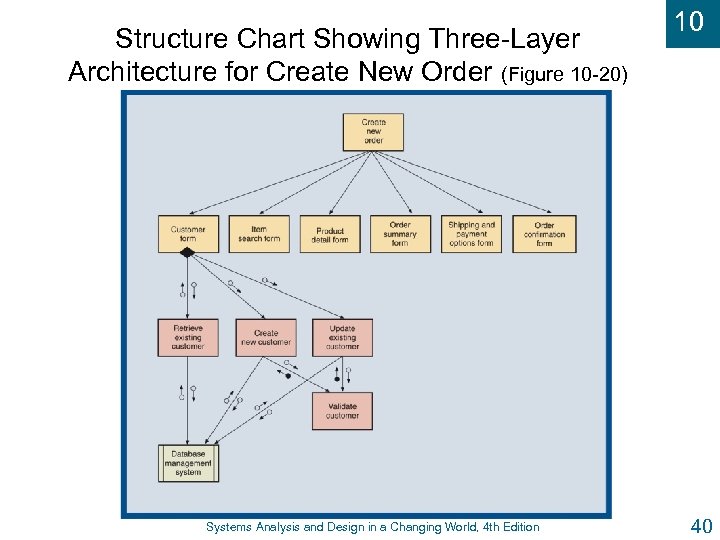 Structure Chart Showing Three-Layer Architecture for Create New Order (Figure 10 -20) Systems Analysis