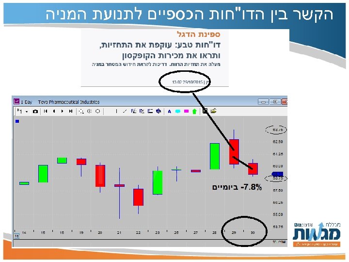  הקשר בין הדו"חות הכספיים לתנועת המניה 