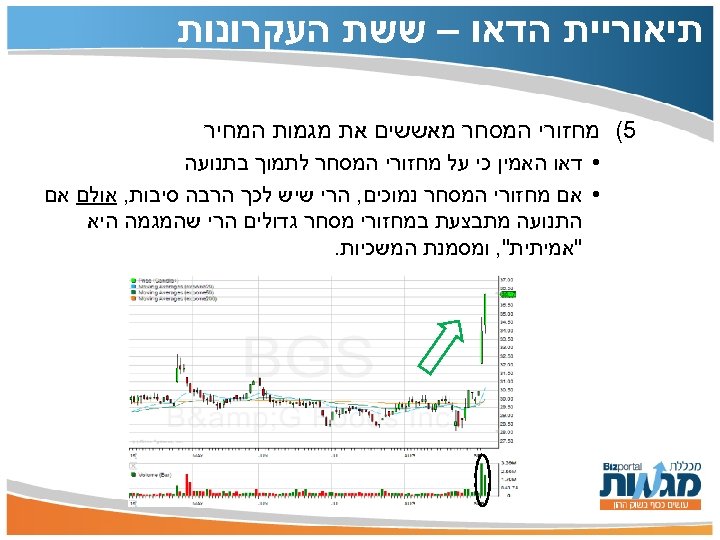  תיאוריית הדאו – ששת העקרונות 5( מחזורי המסחר מאששים את מגמות המחיר •