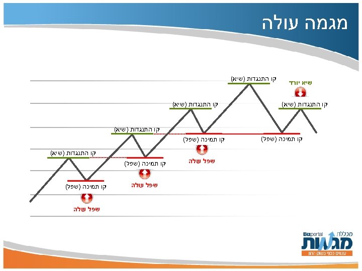  מגמה עולה שיא יורד קו התנגדות )שיא( קו תמיכה )שפל( קו התנגדות )שיא(