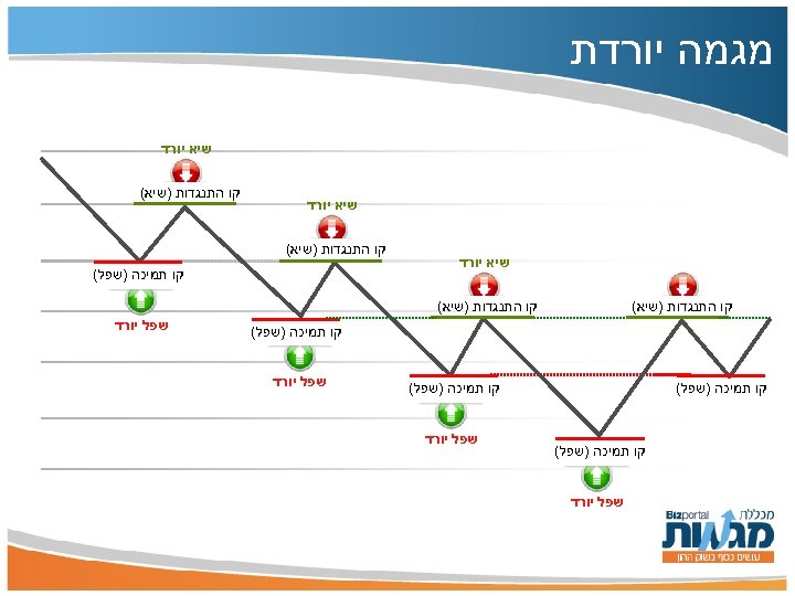  מגמה יורדת שיא יורד קו התנגדות )שיא( קו תמיכה )שפל( קו תמיכה )שפל(