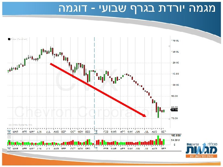 מגמה יורדת בגרף שבועי - דוגמה 