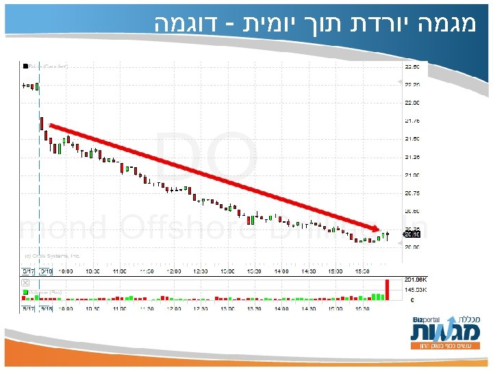  מגמה יורדת תוך יומית - דוגמה 