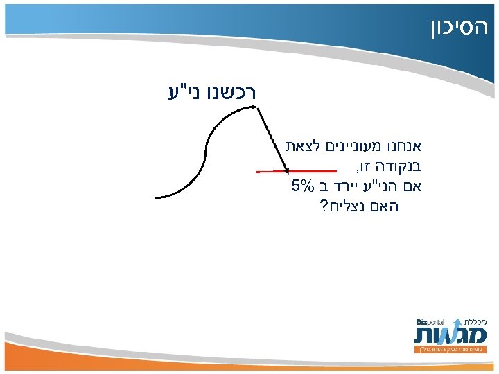  הסיכון רכשנו ני"ע אנחנו מעוניינים לצאת בנקודה זו, אם הני"ע יירד ב %5