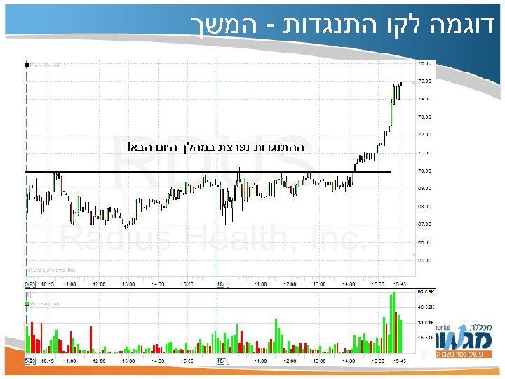  דוגמה לקו התנגדות - המשך ההתנגדות נפרצת במהלך היום הבא! 