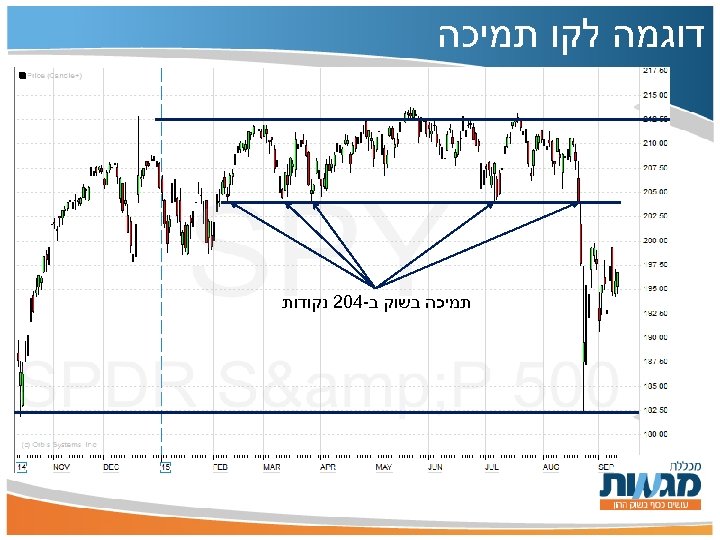  דוגמה לקו תמיכה בשוק ב-402 נקודות 
