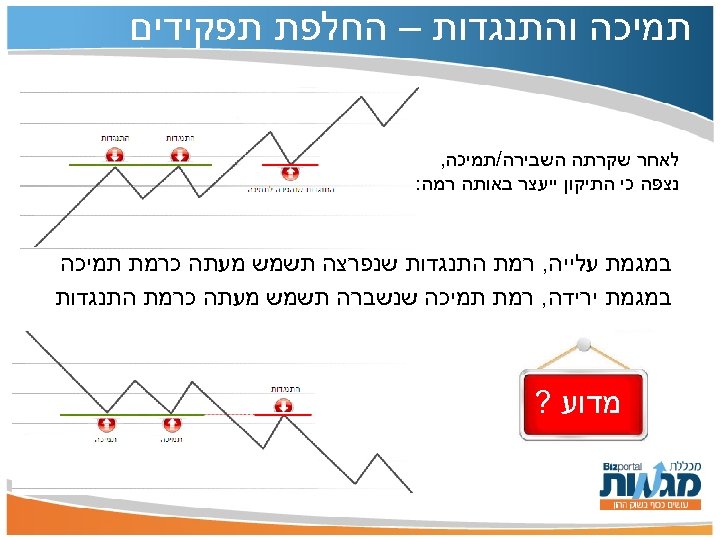 תמיכה והתנגדות – החלפת תפקידים לאחר שקרתה השבירה/תמיכה, נצפה כי התיקון ייעצר באותה