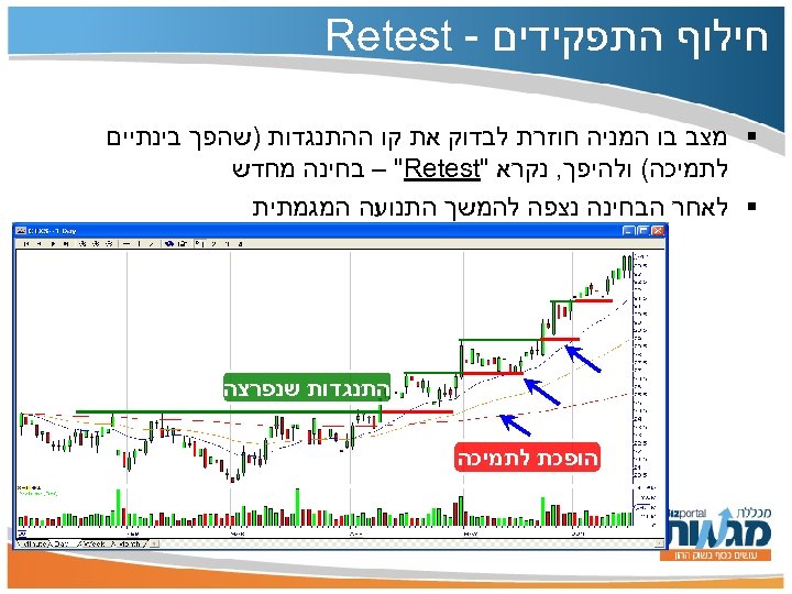  חילוף התפקידים - Retest § מצב בו המניה חוזרת לבדוק את קו ההתנגדות