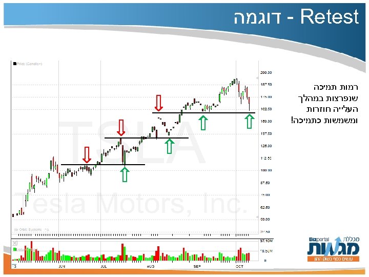  - Retest דוגמה רמות תמיכה שנפרצות במהלך העלייה חוזרות ומשמשות כתמיכה! 