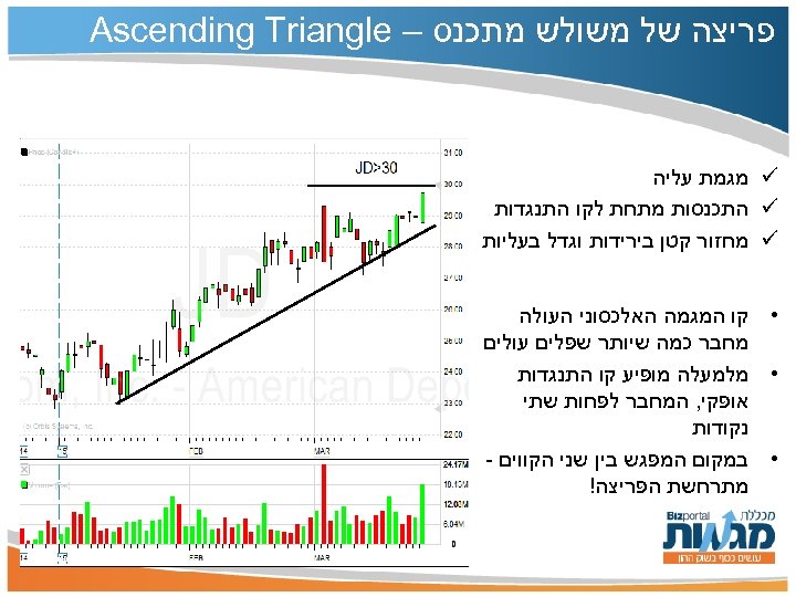  פריצה של משולש מתכנס – Ascending Triangle ü מגמת עליה ü התכנסות מתחת