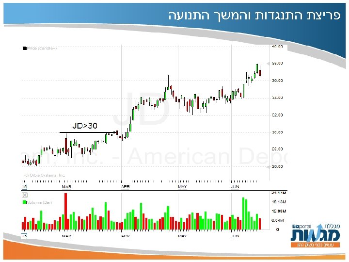  פריצת התנגדות והמשך התנועה 