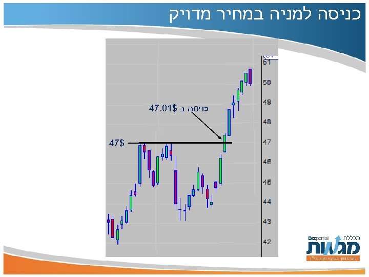  כניסה למניה במחיר מדויק כניסה ב $10. 74 $74 