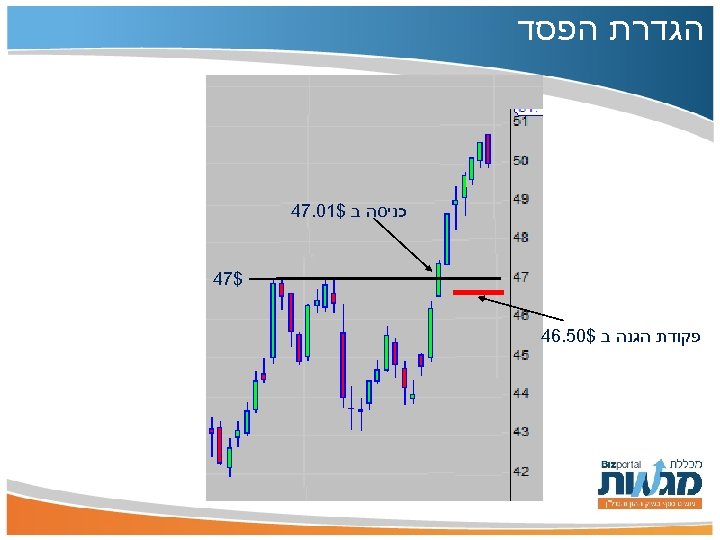  הגדרת הפסד כניסה ב $10. 74 $74 פקודת הגנה ב $05. 64 