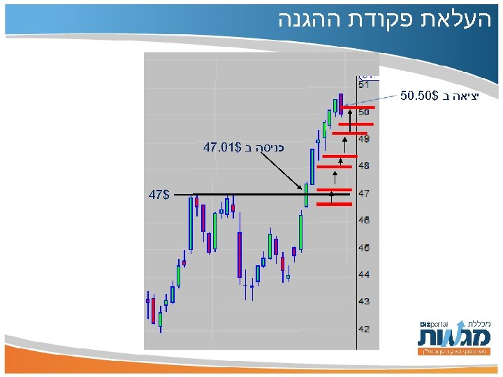  העלאת פקודת ההגנה יציאה ב $05. 05 כניסה ב $10. 74 $74 