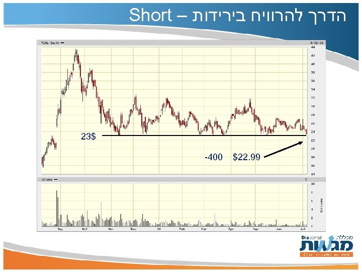  הדרך להרוויח בירידות – Short $32 99. 22$ 004 - 