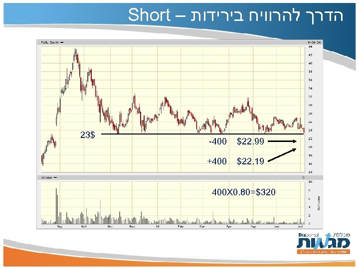 הדרך להרוויח בירידות – Short 99. 22$ 004 - 91. 22$ 004+ 023$=08.