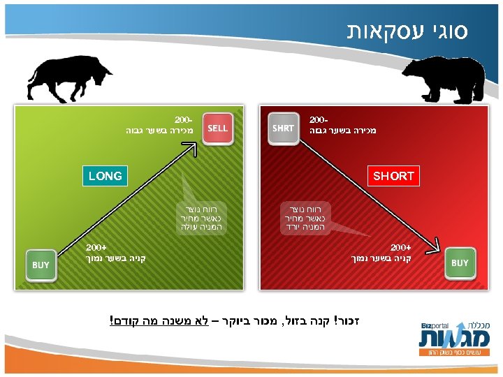  סוגי עסקאות 002 מכירה בשער גבוה LONG SHORT רווח נוצר כאשר מחיר המניה