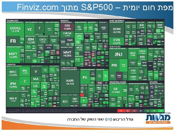  מפת חום יומית – 005 S&P מתוך Finviz. com גודל הריבוע שווי השוק