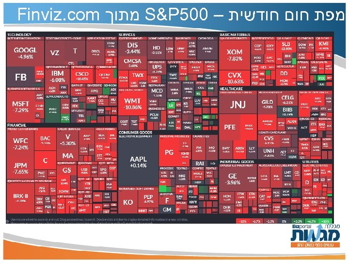  מפת חום חודשית – 005 S&P מתוך Finviz. com 