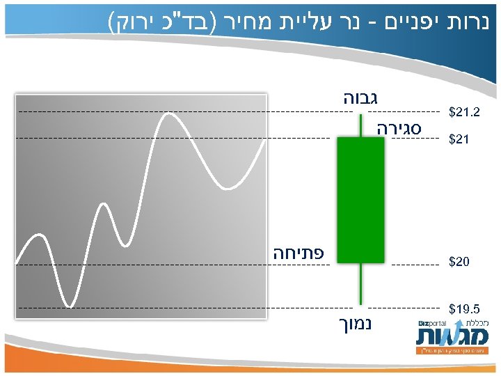  נרות יפניים - נר עליית מחיר )בד"כ ירוק( 2. 12$ גבוה סגירה פתיחה