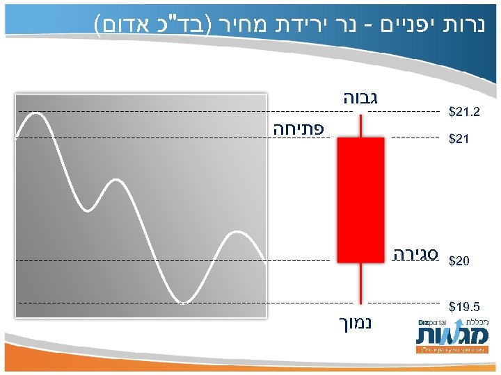  נרות יפניים - נר ירידת מחיר )בד"כ אדום( גבוה 2. 12$ פתיחה 12$