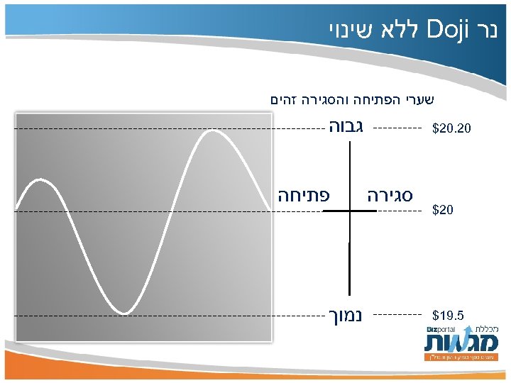  נר Doji ללא שינוי שערי הפתיחה והסגירה זהים גבוה 02. 02$ 5. 91$