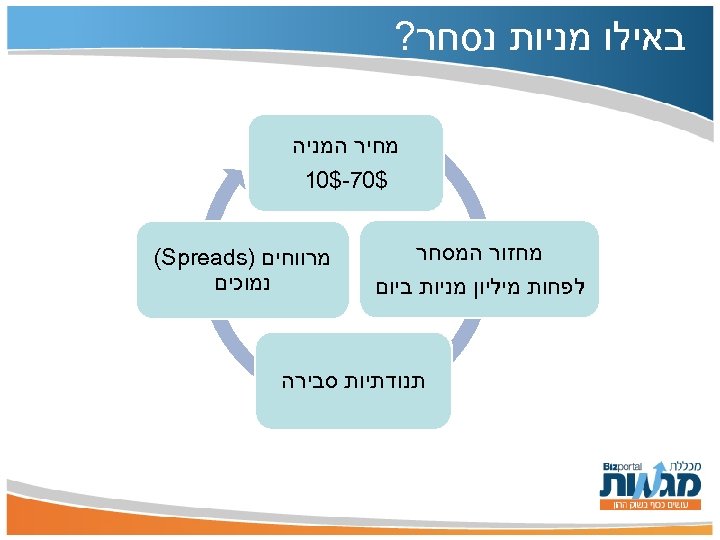  באילו מניות נסחר? מחיר המניה $07 -$01 מחזור המסחר לפחות מיליון מניות ביום