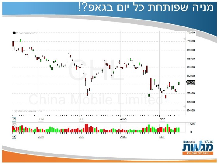  מניה שפותחת כל יום בגאפ? ! 