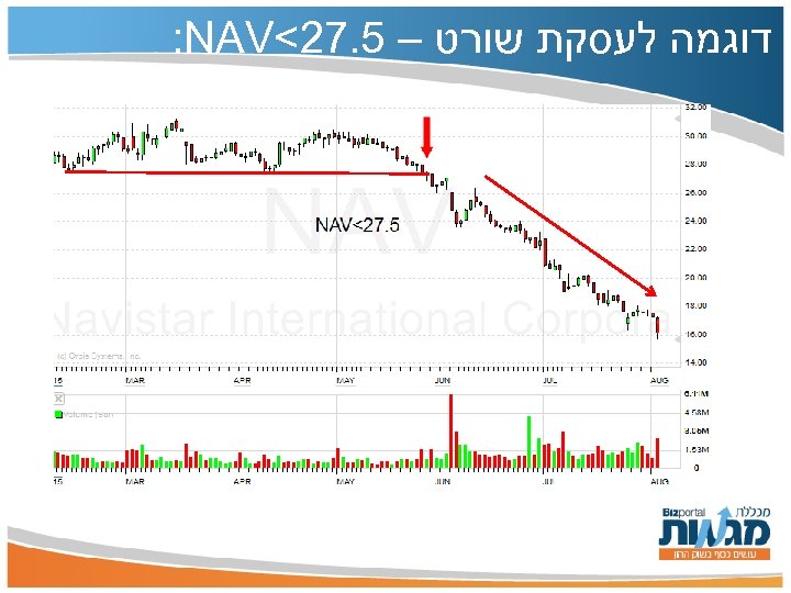  דוגמה לעסקת שורט – 5. 72< : NAV 