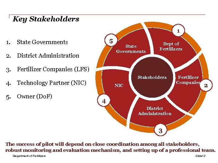 Key Stakeholders 1 1. 5 State Governments 2. District Administration Dept of Fertilizers 3.