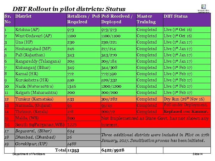 DBT Rollout in pilot districts: Status Sr. District No Retailers / Po. S Received