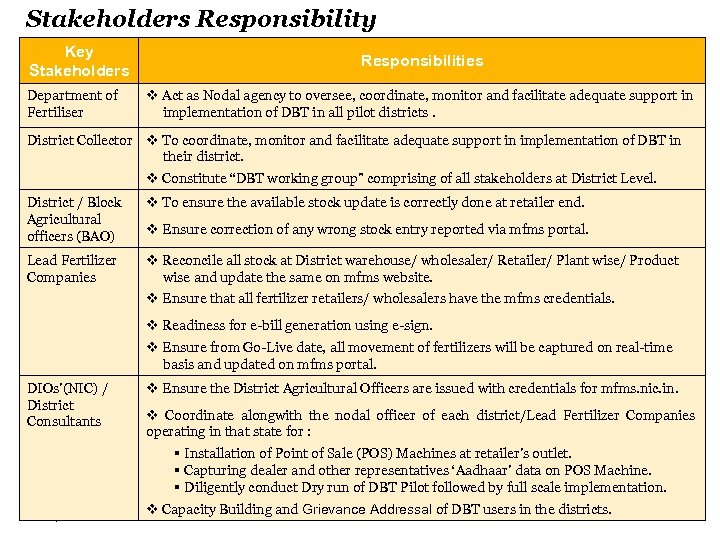 Stakeholders Responsibility Key Stakeholders Department of Fertiliser Responsibilities v Act as Nodal agency to