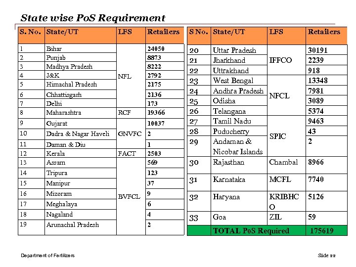 State wise Po. S Requirement S. No. State/UT LFS Retailers S No. State/UT 24050