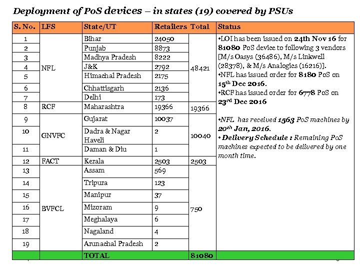 Deployment of Po. S devices – in states (19) covered by PSUs S. No.